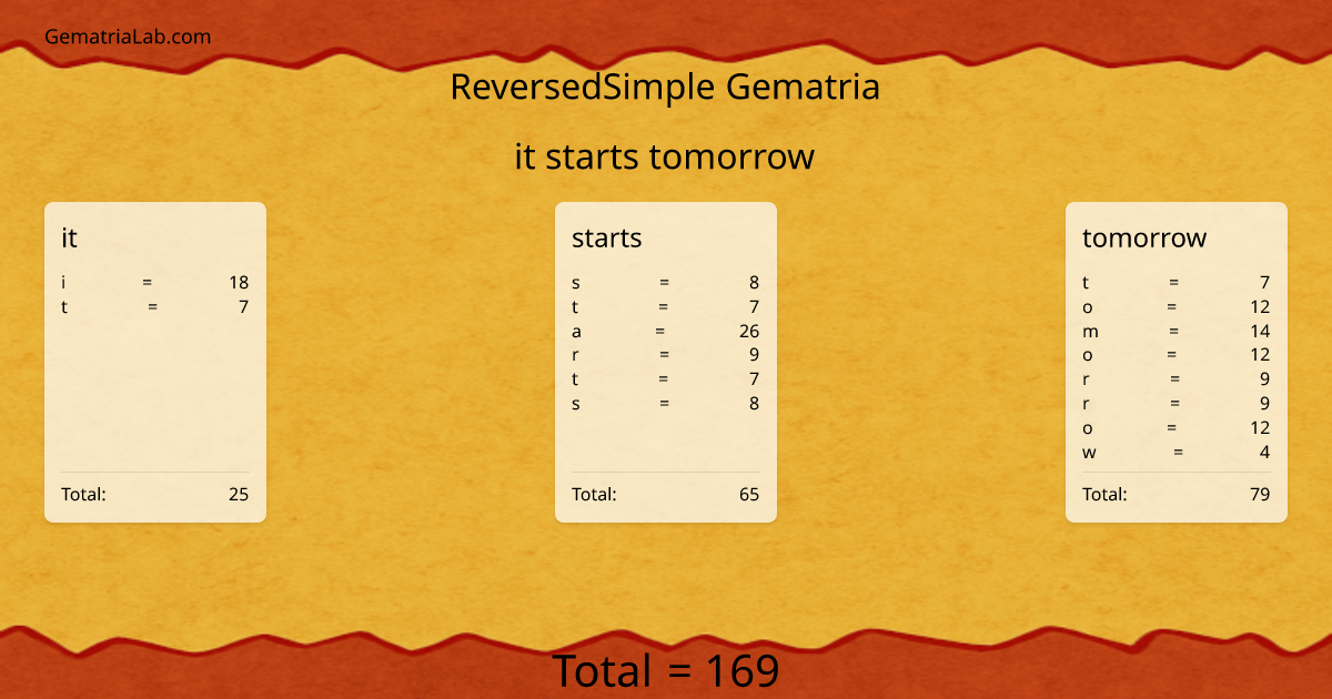 it starts tomorrow in reversedSimple Gematria